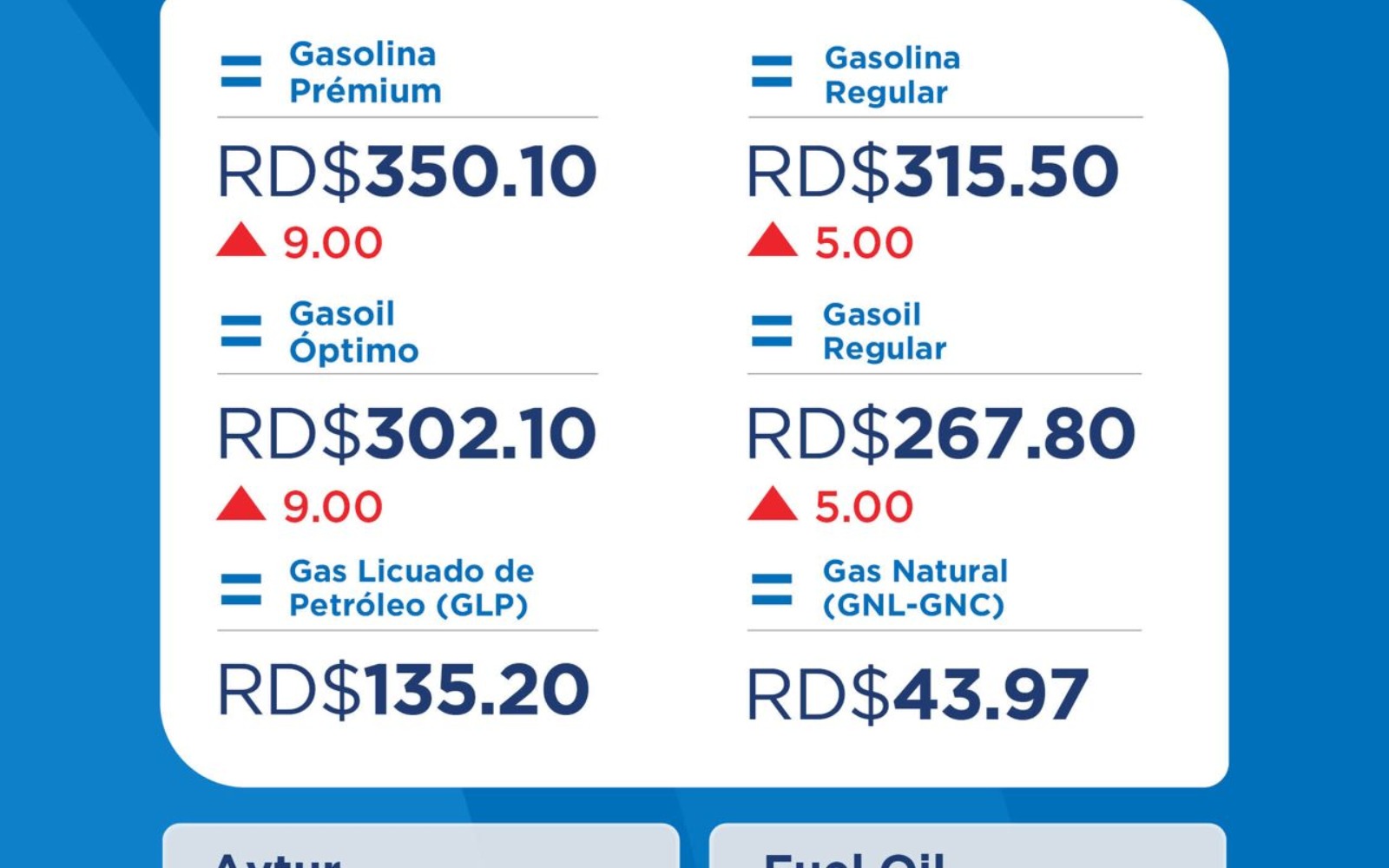 Gobierno reajusta combustibles y subsidia con RD$1,985.7 millones