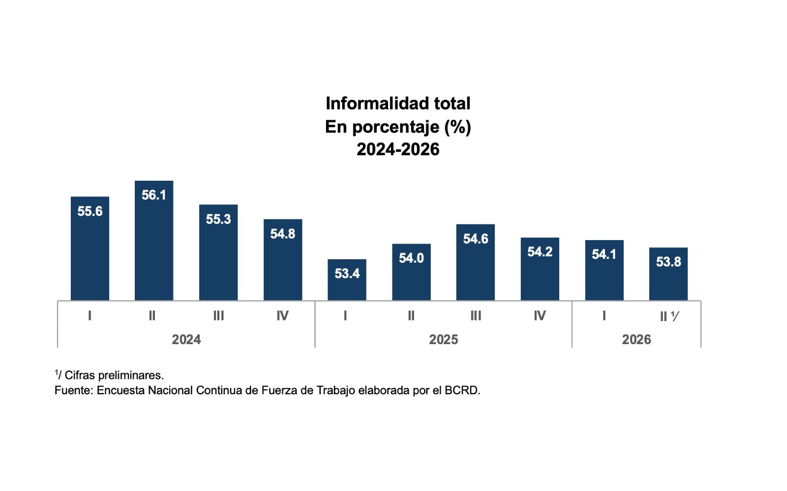 BCRD informa que el total de ocupados alcanzó 5,271,005 en abril-junio del 2026, para una expansión de 147,456 nuevos ocupados netos