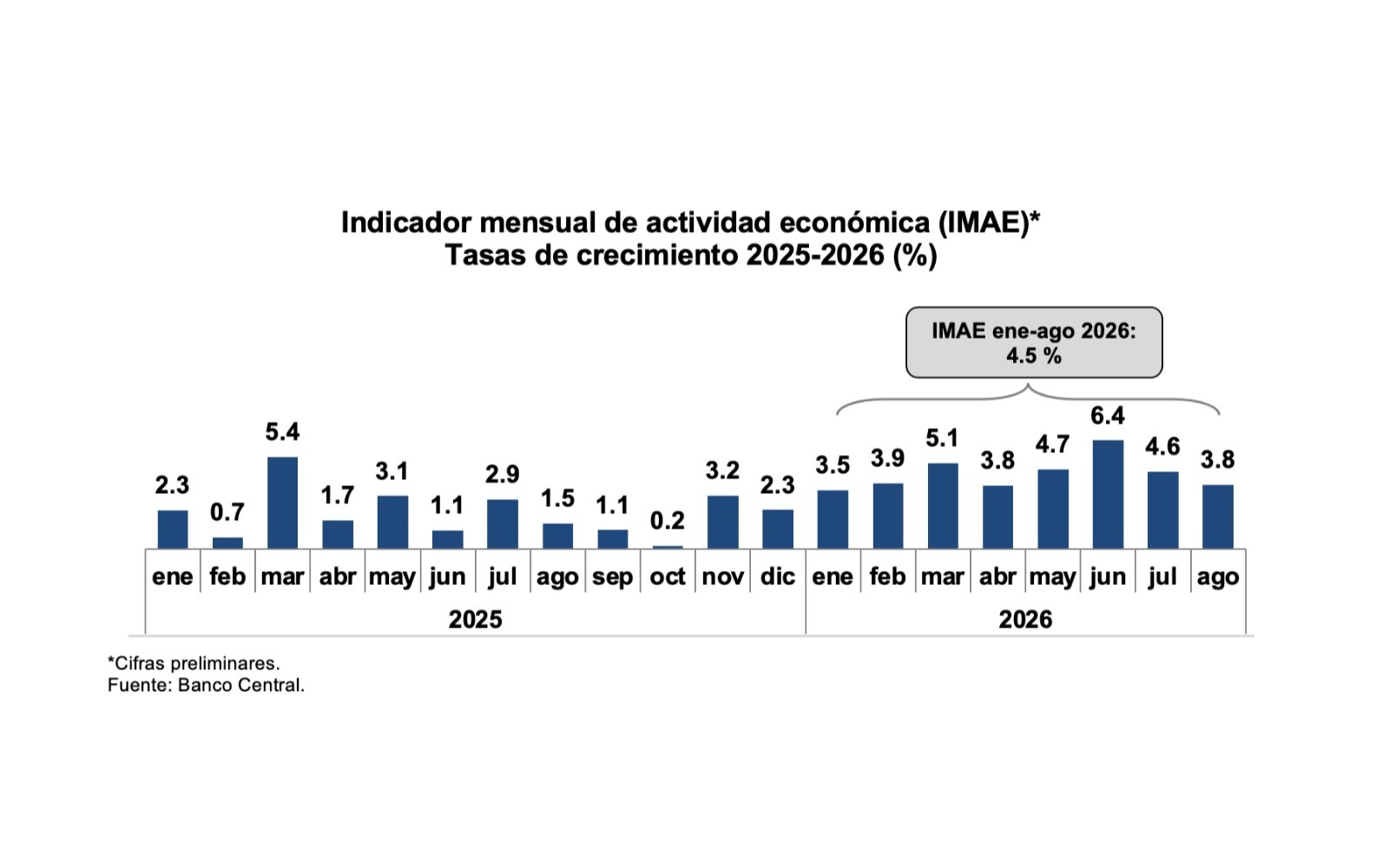 Economía dominicana registra crecimiento interanual promedio de 4.5 % en enero-agosto de 2026  • La variación del IMAE del mes de agosto fue de 3.8 % con respecto al mismo mes de 2025.