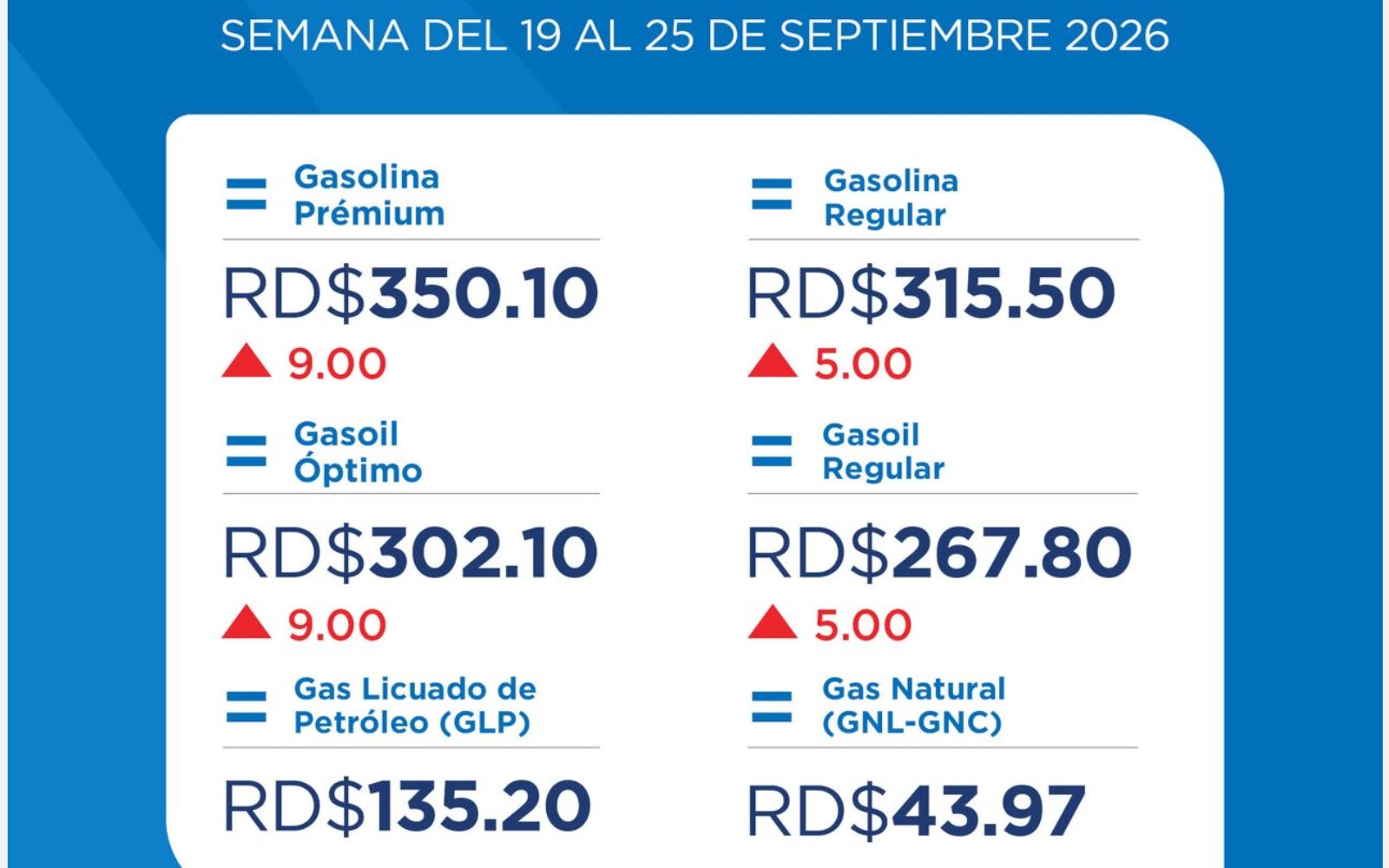 Gobierno reajusta combustibles y subsidia con RD$1,985.7 millones