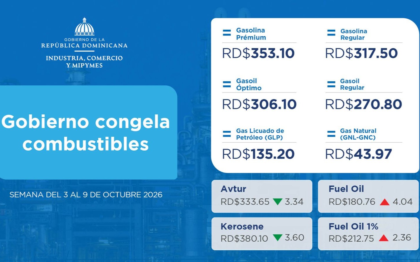 Gobierno congela combustibles