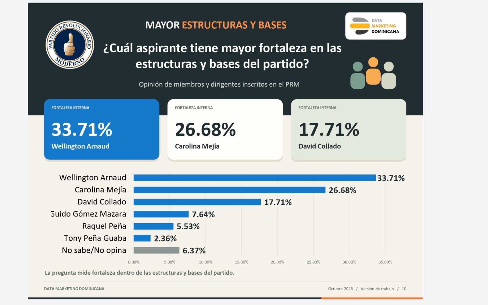 Wellington Arnaud lidera fortaleza en las bases del PRM y se consolida entre los principales aspirantes presidenciales, según encuesta