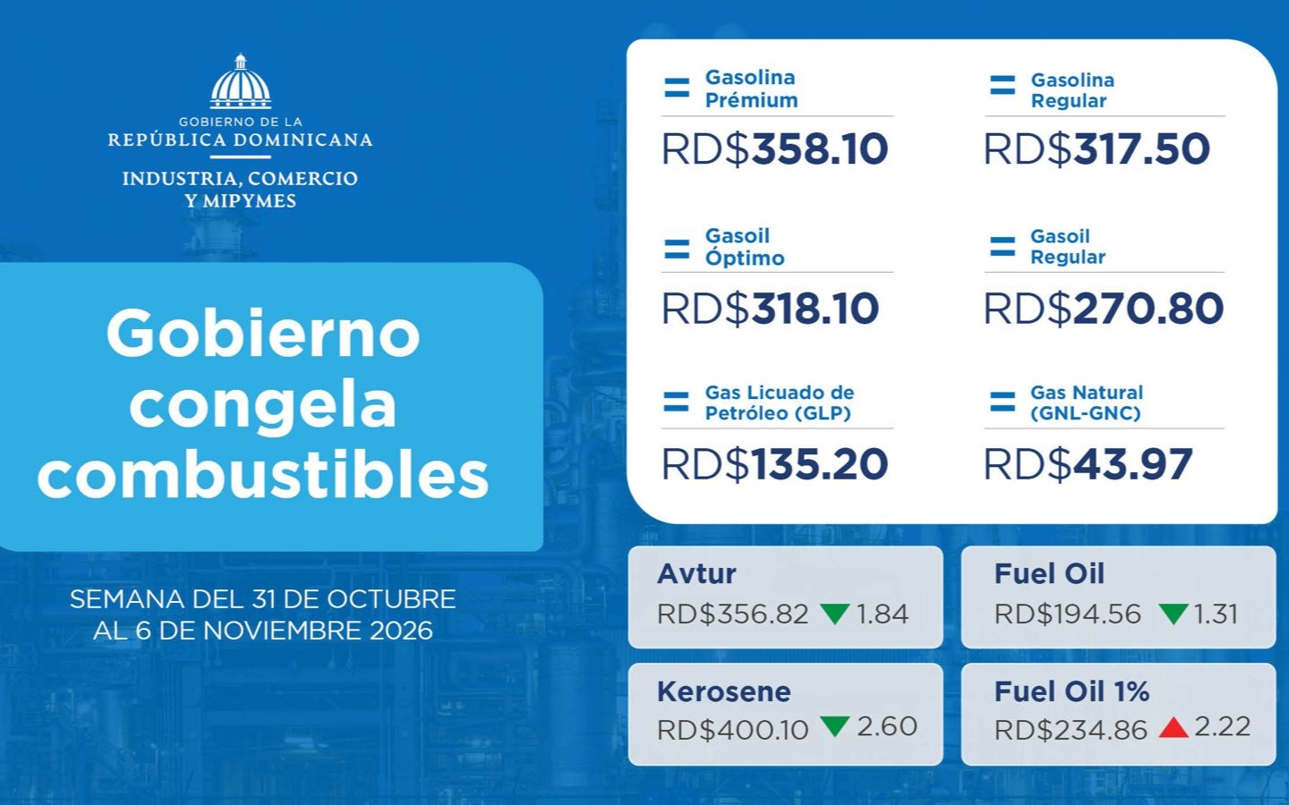 Se destinan RD$1,516.5 millones en subsidios para evitar incrementos a pesar de las alzas significativas en el GLP y el gasoil en el mercado internacional.
